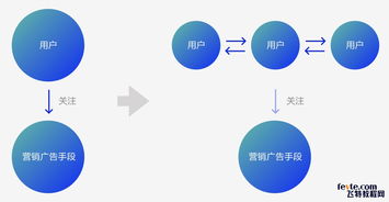 打造雙11網(wǎng)紅爆款 天貓精靈全鏈路營銷設計策略